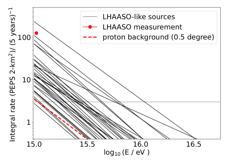 File:EventNumbers 5years 05degrees withLHAASO.png