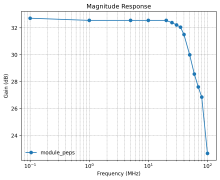 Magnitude vs. frequency (sinewave)