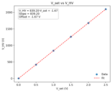 Vset vs. HV calibration