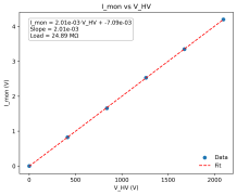 Imon vs. HV measurement